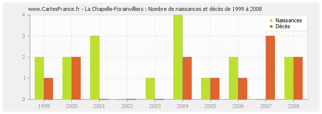 La Chapelle-Forainvilliers : Nombre de naissances et décès de 1999 à 2008